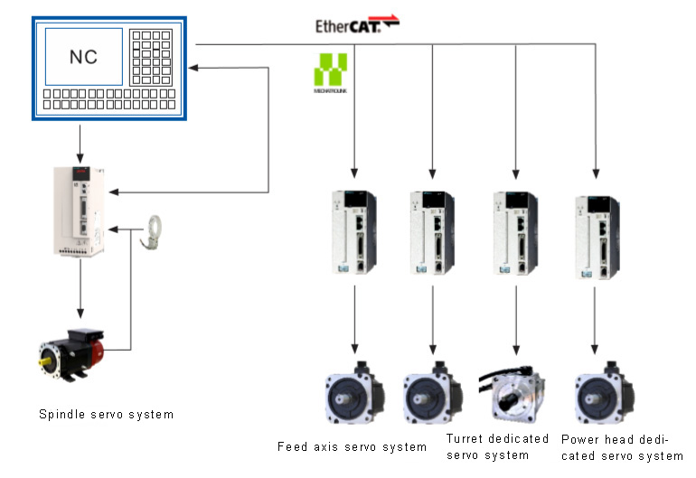 CNC turning and milling machine program