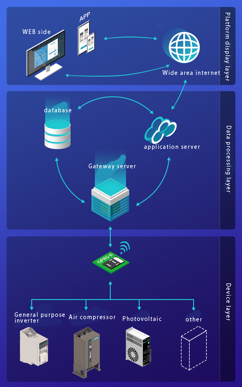 Базовая архитектура системы VEICHI IOT