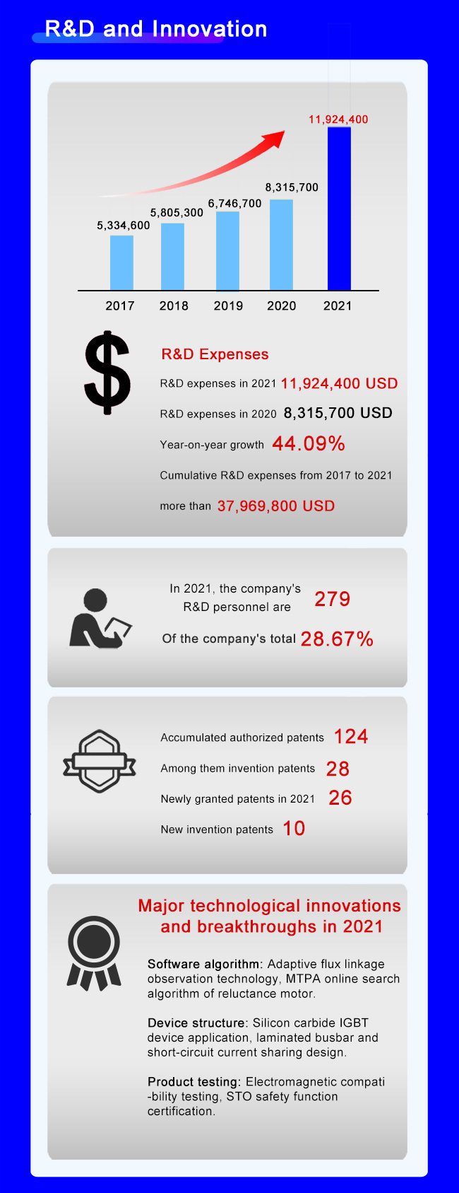 R&D and innovation