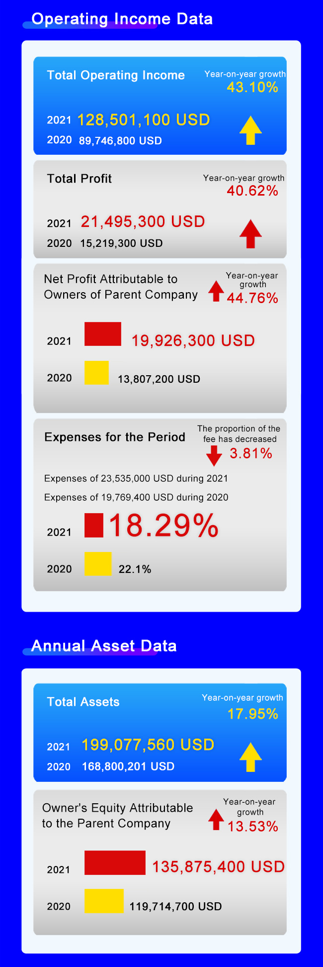 Operating income data