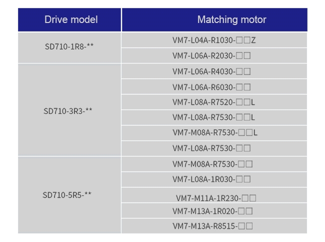 Сервопривод серии SD710 совместим с двигателем серии VM7.