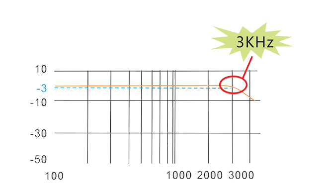 Полоса пропускания контура скорости 3 кГц