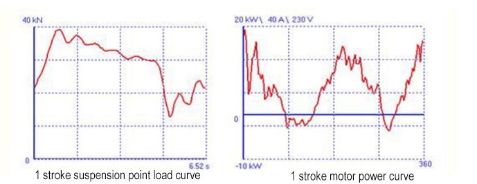 stroke suspension point load curve